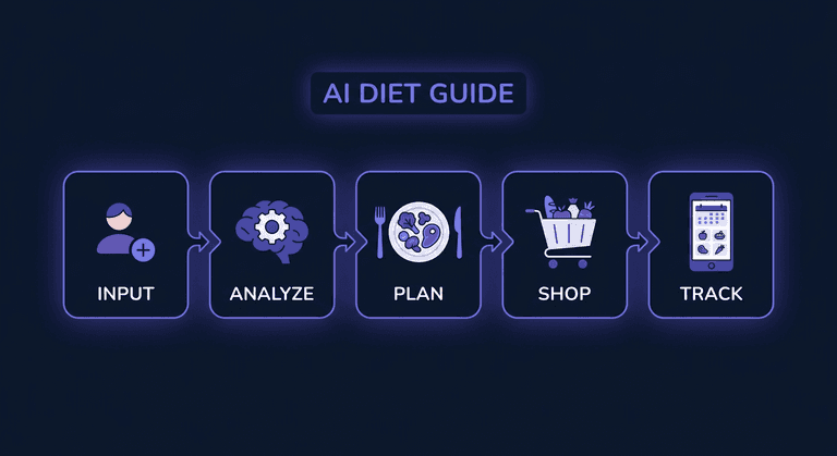 나만을 위한 AI 식단 만들기: 5단계 가이드